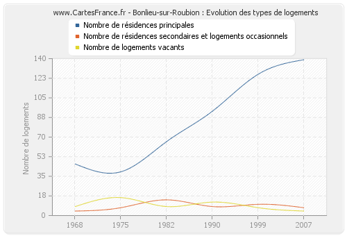 Bonlieu-sur-Roubion : Evolution des types de logements