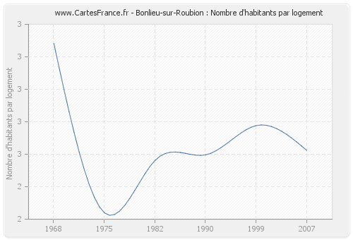 Bonlieu-sur-Roubion : Nombre d'habitants par logement