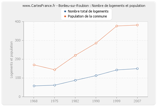 Bonlieu-sur-Roubion : Nombre de logements et population