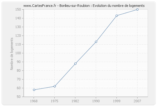Bonlieu-sur-Roubion : Evolution du nombre de logements