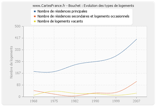 Bouchet : Evolution des types de logements