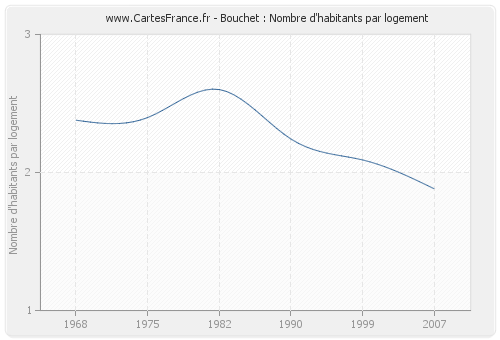 Bouchet : Nombre d'habitants par logement