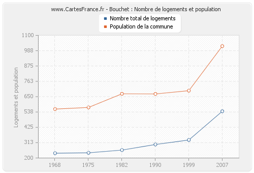 Bouchet : Nombre de logements et population