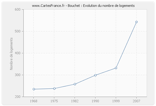 Bouchet : Evolution du nombre de logements