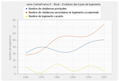 Boulc : Evolution des types de logements