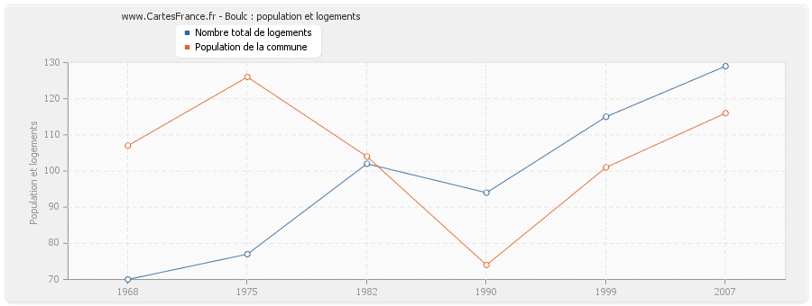 Boulc : population et logements