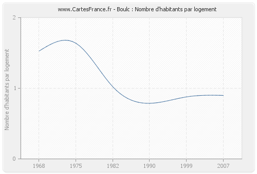 Boulc : Nombre d'habitants par logement