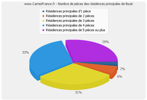 Nombre de pièces des résidences principales de Boulc