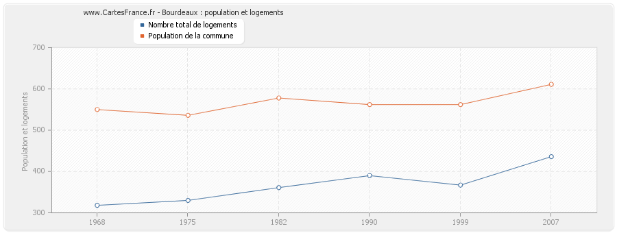 Bourdeaux : population et logements