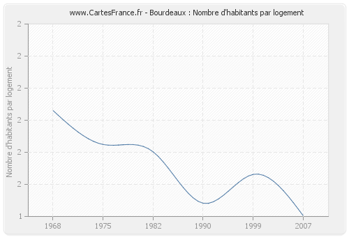 Bourdeaux : Nombre d'habitants par logement