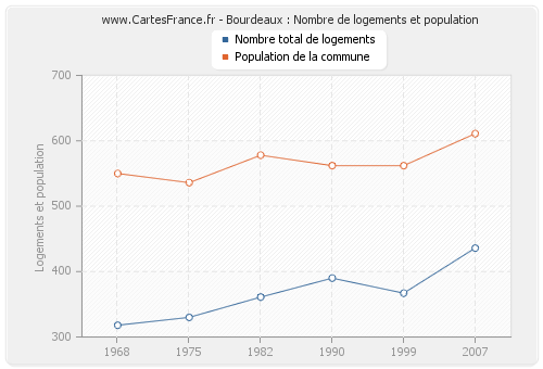 Bourdeaux : Nombre de logements et population