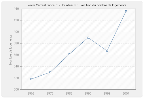 Bourdeaux : Evolution du nombre de logements