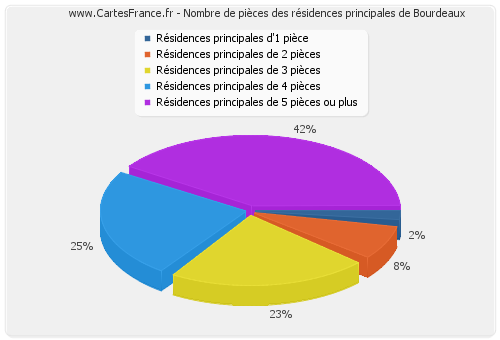 Nombre de pièces des résidences principales de Bourdeaux