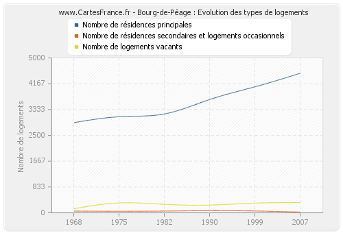 Bourg-de-Péage : Evolution des types de logements