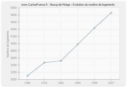 Bourg-de-Péage : Evolution du nombre de logements