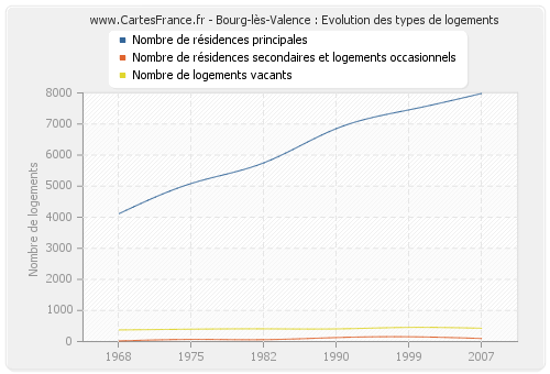 Bourg-lès-Valence : Evolution des types de logements