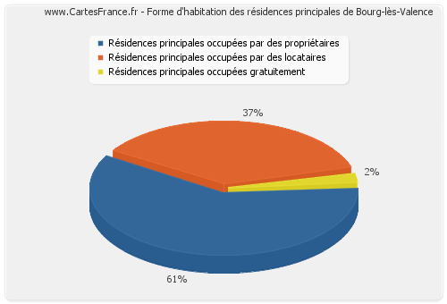 Forme d'habitation des résidences principales de Bourg-lès-Valence