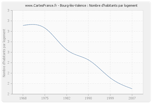 Bourg-lès-Valence : Nombre d'habitants par logement