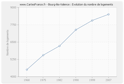 Bourg-lès-Valence : Evolution du nombre de logements