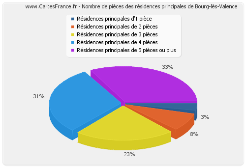 Nombre de pièces des résidences principales de Bourg-lès-Valence