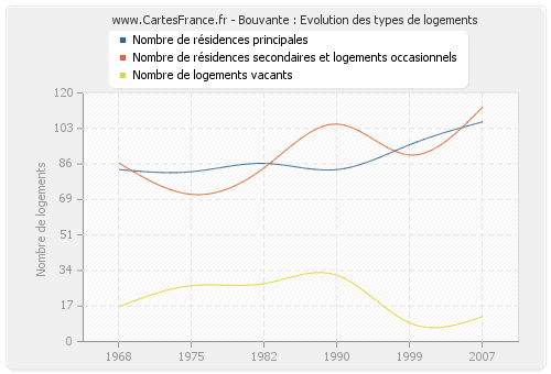 Bouvante : Evolution des types de logements