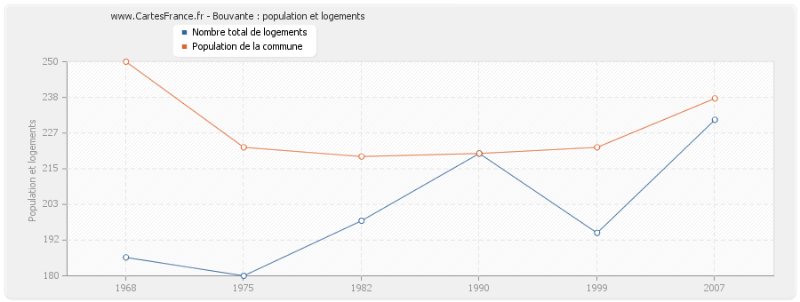 Bouvante : population et logements