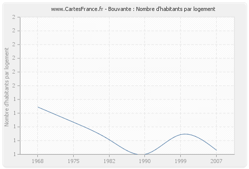 Bouvante : Nombre d'habitants par logement