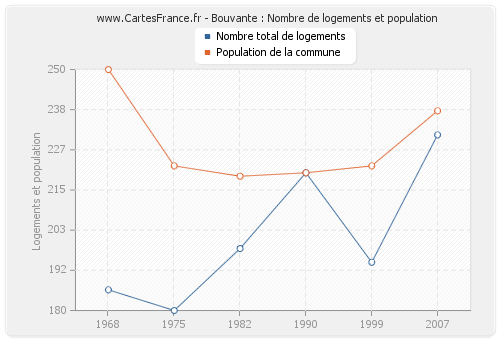 Bouvante : Nombre de logements et population