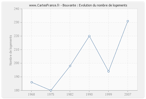 Bouvante : Evolution du nombre de logements