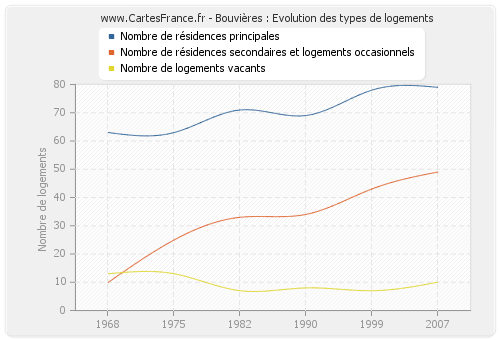 Bouvières : Evolution des types de logements