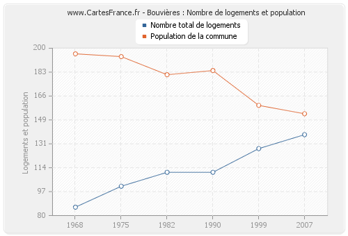 Bouvières : Nombre de logements et population