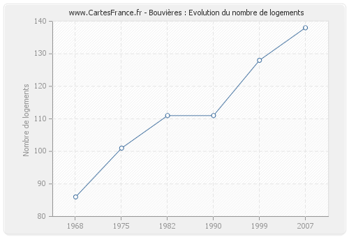 Bouvières : Evolution du nombre de logements