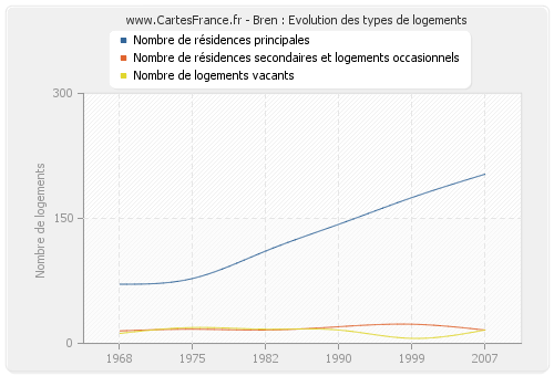 Bren : Evolution des types de logements