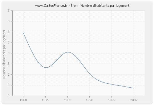 Bren : Nombre d'habitants par logement