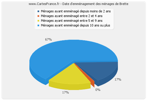 Date d'emménagement des ménages de Brette