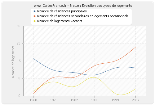 Brette : Evolution des types de logements