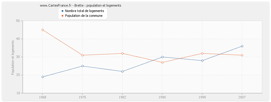 Brette : population et logements