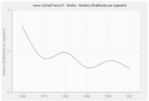 Brette : Nombre d'habitants par logement