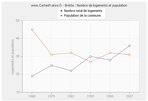 Brette : Nombre de logements et population