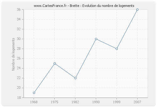 Brette : Evolution du nombre de logements