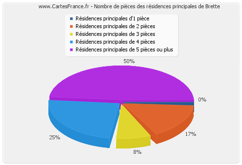 Nombre de pièces des résidences principales de Brette