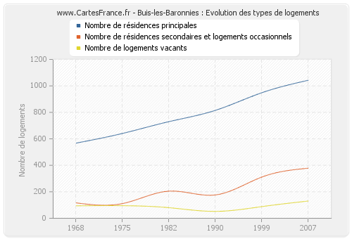 Buis-les-Baronnies : Evolution des types de logements