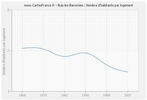 Buis-les-Baronnies : Nombre d'habitants par logement