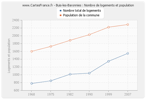 Buis-les-Baronnies : Nombre de logements et population