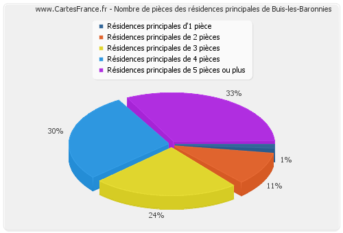 Nombre de pièces des résidences principales de Buis-les-Baronnies
