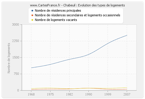 Chabeuil : Evolution des types de logements