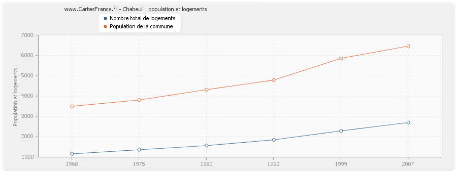 Chabeuil : population et logements