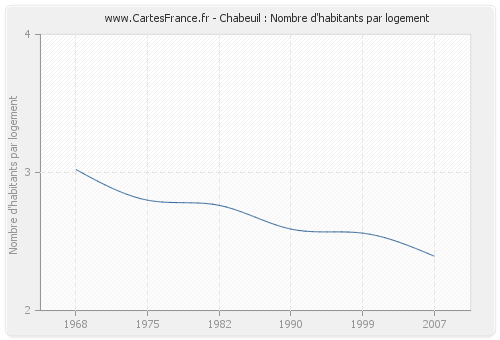 Chabeuil : Nombre d'habitants par logement