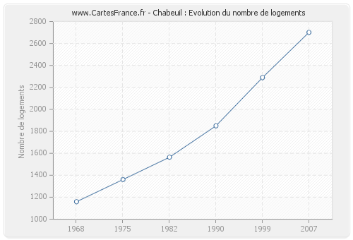 Chabeuil : Evolution du nombre de logements