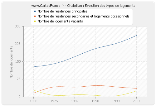 Chabrillan : Evolution des types de logements